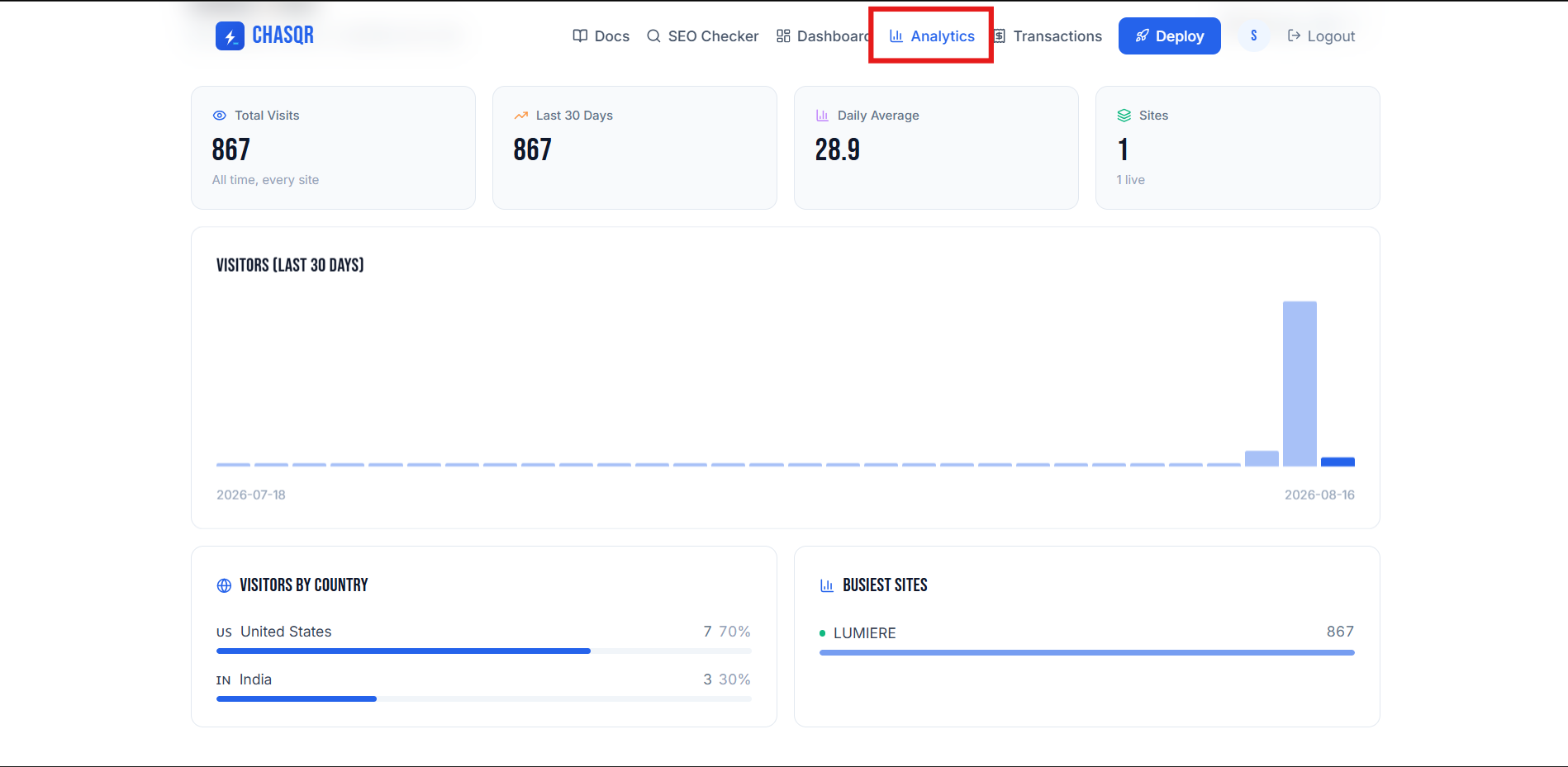 Measure — app.chasqr.io/analytics